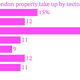 Image for article titled Why tech companies can’t get office space in London—even though landlords are desperate to have them